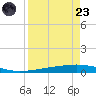 Tide chart for Corpus Christi, Texas on 2025/08/23
