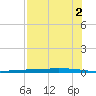 Tide chart for Corpus Christi, Texas on 2025/08/2