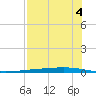 Tide chart for Corpus Christi, Texas on 2025/08/4