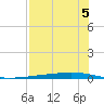 Tide chart for Corpus Christi, Texas on 2025/08/5
