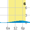 Tide chart for Corpus Christi, Texas on 2025/08/6