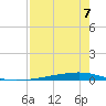 Tide chart for Corpus Christi, Texas on 2025/08/7