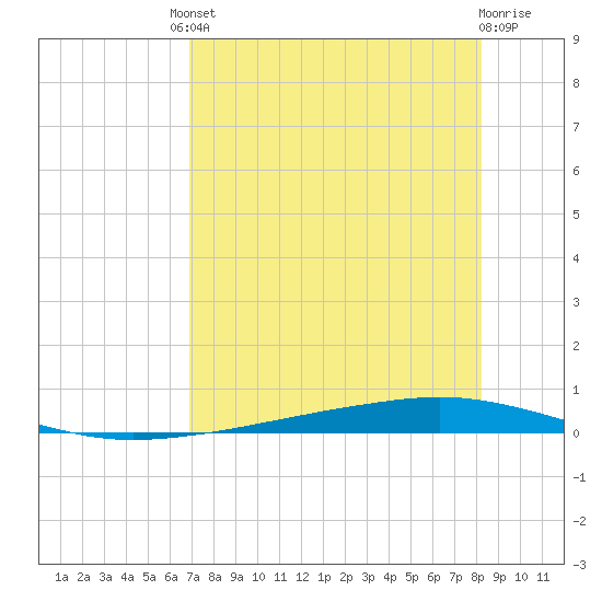 Tide chart for Corpus Christi on 2025/08/08