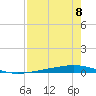 Tide chart for Corpus Christi, Texas on 2025/08/8