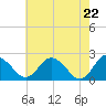 Tide chart for Wicomico River, Whitehaven, Maryland on 2021/05/22