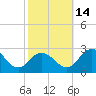 Tide chart for Wicomico River, Whitehaven, Maryland on 2021/10/14