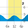 Tide chart for Wicomico River, Whitehaven, Maryland on 2021/10/2