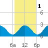 Tide chart for Wicomico River, Whitehaven, Maryland on 2021/11/1