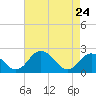 Tide chart for Wicomico River, Whitehaven, Maryland on 2022/04/24