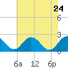 Tide chart for Wicomico River, Whitehaven, Maryland on 2022/05/24
