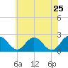 Tide chart for Wicomico River, Whitehaven, Maryland on 2022/05/25