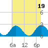 Tide chart for Wicomico River, Whitehaven, Maryland on 2022/07/19