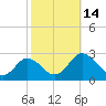 Tide chart for Wicomico River, Whitehaven, Maryland on 2022/10/14