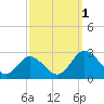Tide chart for Wicomico River, Whitehaven, Maryland on 2022/10/1