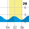 Tide chart for Wicomico River, Whitehaven, Maryland on 2022/10/20