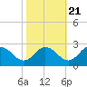 Tide chart for Wicomico River, Whitehaven, Maryland on 2022/10/21