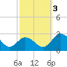 Tide chart for Wicomico River, Whitehaven, Maryland on 2022/10/3