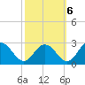 Tide chart for Wicomico River, Whitehaven, Maryland on 2022/10/6