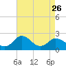 Tide chart for Wicomico River, Whitehaven, Maryland on 2023/04/26