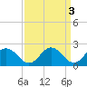 Tide chart for Wicomico River, Whitehaven, Maryland on 2023/04/3