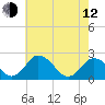 Tide chart for Whitehaven, Maryland on 2023/05/12