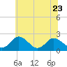 Tide chart for Wicomico River, Whitehaven, Maryland on 2023/06/23