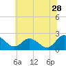 Tide chart for Wicomico River, Whitehaven, Maryland on 2023/06/28
