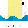 Tide chart for Wicomico River, Whitehaven, Maryland on 2023/10/8