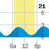 Tide chart for Wicomico River, Whitehaven, Maryland on 2023/11/21