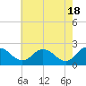 Tide chart for Wicomico River, Whitehaven, Maryland on 2024/05/18