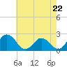 Tide chart for Wicomico River, Whitehaven, Maryland on 2024/05/22