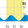 Tide chart for Wicomico River, Whitehaven, Maryland on 2024/05/31