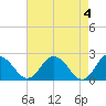 Tide chart for Wicomico River, Whitehaven, Maryland on 2024/05/4