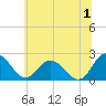 Tide chart for Wicomico River, Whitehaven, Maryland on 2024/07/1