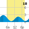 Tide chart for Whitehaven, Maryland on 2025/06/10