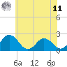 Tide chart for Whitehaven, Maryland on 2025/06/11