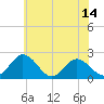 Tide chart for Whitehaven, Maryland on 2025/06/14