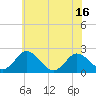 Tide chart for Whitehaven, Maryland on 2025/06/16