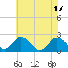 Tide chart for Whitehaven, Maryland on 2025/06/17