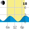 Tide chart for Whitehaven, Maryland on 2025/06/18