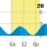 Tide chart for Whitehaven, Maryland on 2025/06/20