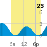 Tide chart for Whitehaven, Maryland on 2025/06/23