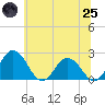 Tide chart for Whitehaven, Maryland on 2025/06/25