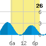Tide chart for Whitehaven, Maryland on 2025/06/26