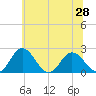 Tide chart for Whitehaven, Maryland on 2025/06/28