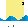 Tide chart for Whitehaven, Maryland on 2025/06/3