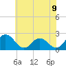 Tide chart for Whitehaven, Maryland on 2025/06/9