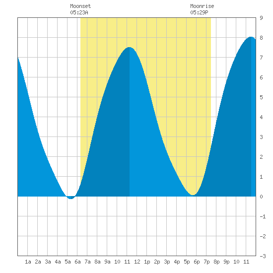 Tide chart for Whitestone on 2025/04/10
