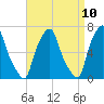 Tide chart for Whitestone, New York on 2025/04/10