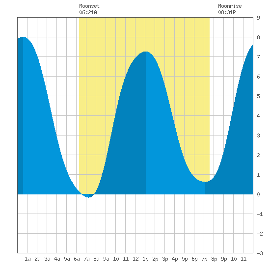 Tide chart for Whitestone on 2025/04/13